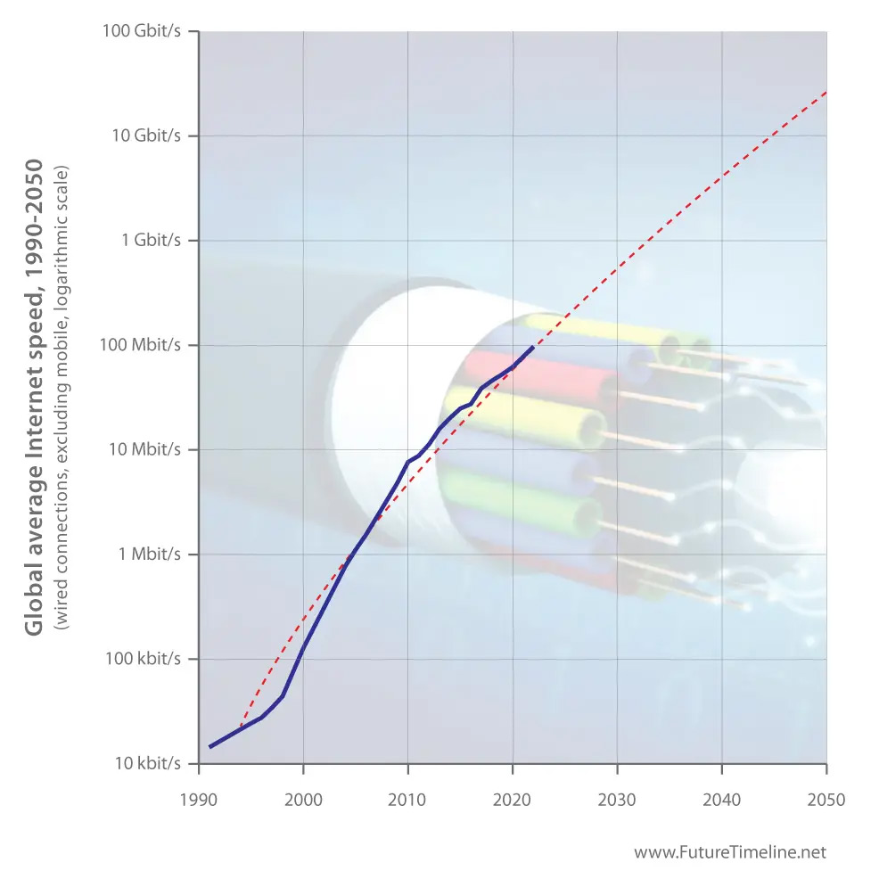 Future internet speed predictions